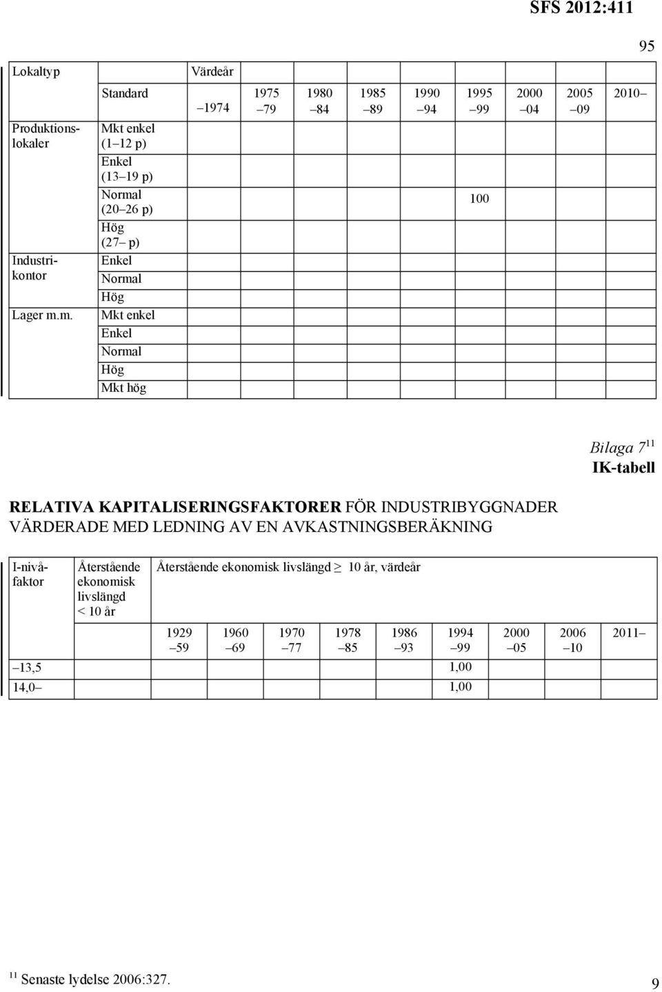 04 2005 09 2010 Bilaga 7 11 IK-tabell RELATIVA KAPITALISERINGSFAKTORER FÖR INDUSTRIBYGGNADER VÄRDERADE MED LEDNING AV EN