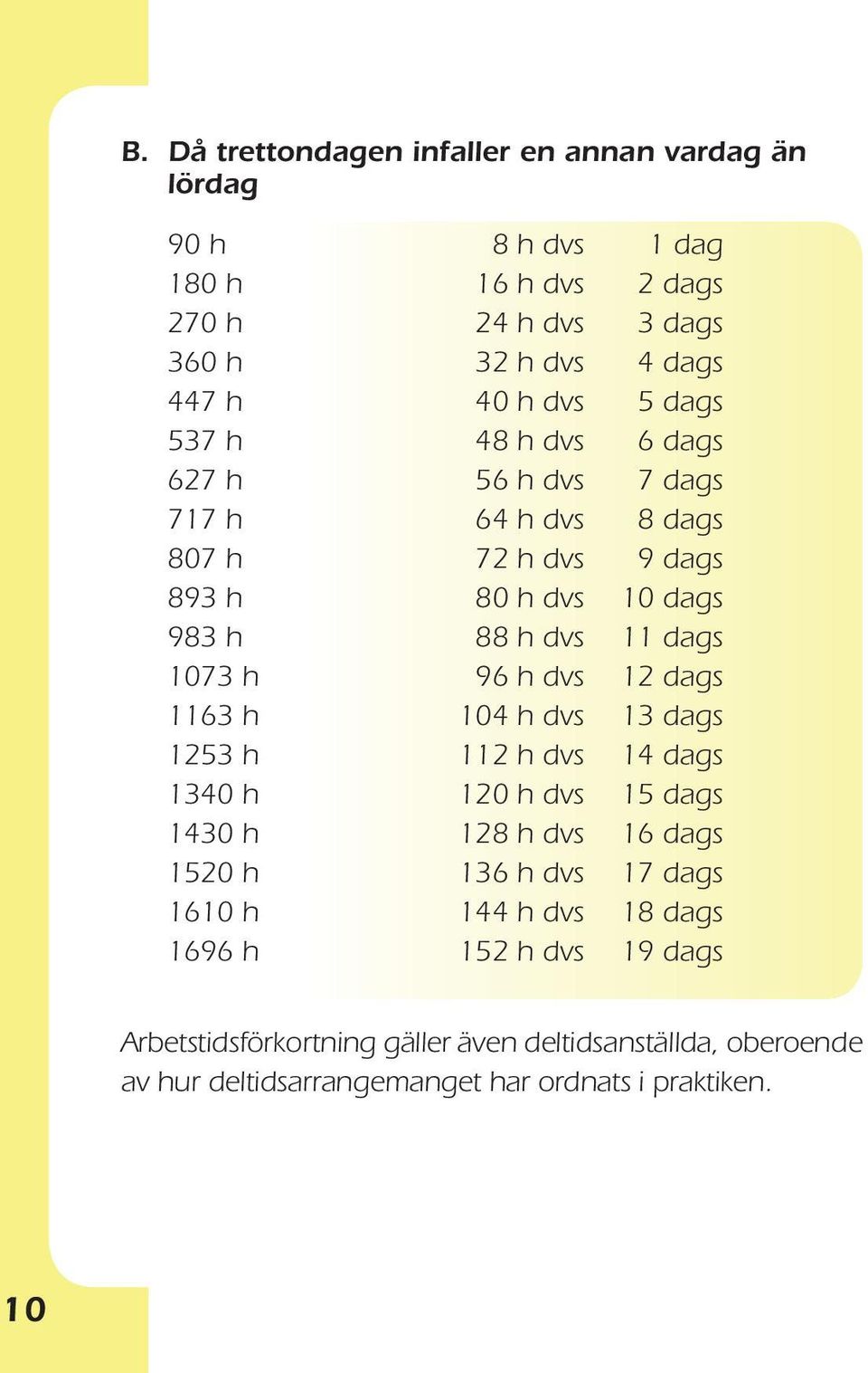 96 h dvs 12 dags 1163 h 104 h dvs 13 dags 1253 h 112 h dvs 14 dags 1340 h 120 h dvs 15 dags 1430 h 128 h dvs 16 dags 1520 h 136 h dvs 17 dags 1610 h 144