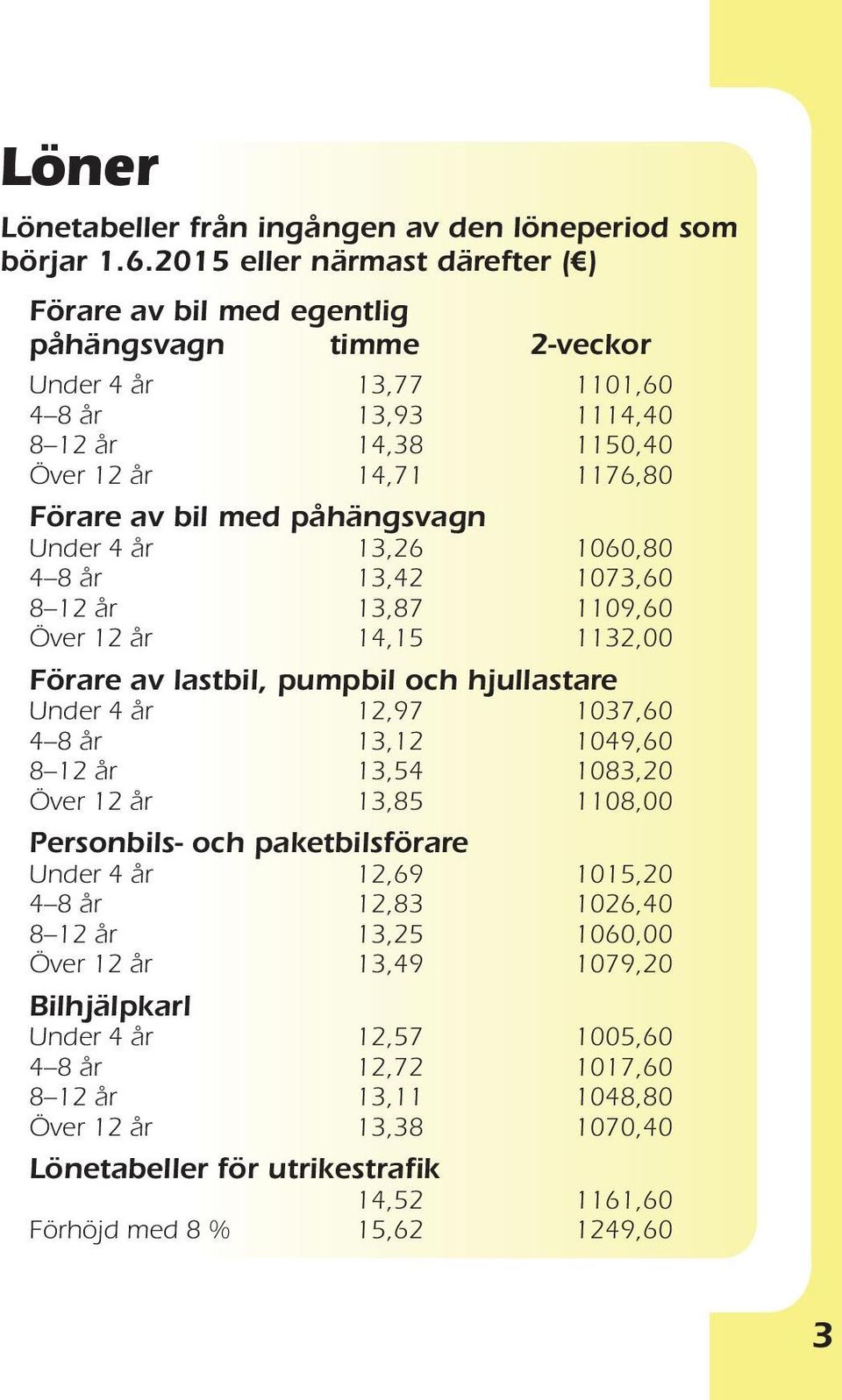 påhängsvagn Under 4 år 13,26 1060,80 4 8 år 13,42 1073,60 8 12 år 13,87 1109,60 Över 12 år 14,15 1132,00 Förare av lastbil, pumpbil och hjullastare Under 4 år 12,97 1037,60 4 8 år 13,12 1049,60 8 12
