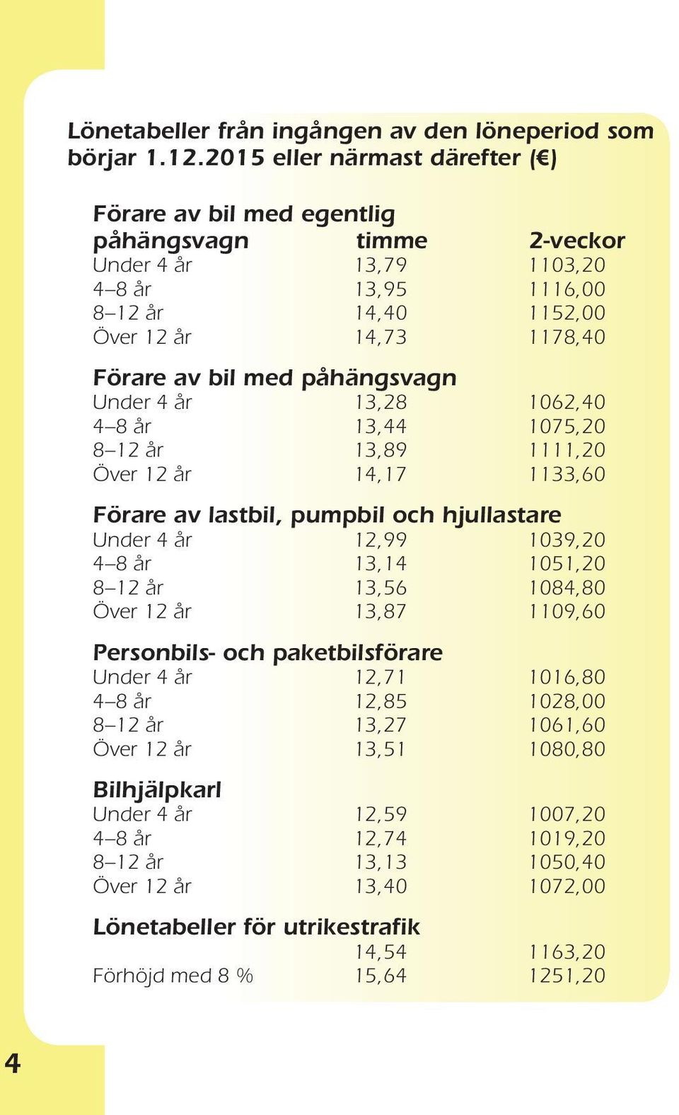 påhängsvagn Under 4 år 13,28 1062,40 4 8 år 13,44 1075,20 8 12 år 13,89 1111,20 Över 12 år 14,17 1133,60 Förare av lastbil, pumpbil och hjullastare Under 4 år 12,99 1039,20 4 8 år 13,14 1051,20 8 12