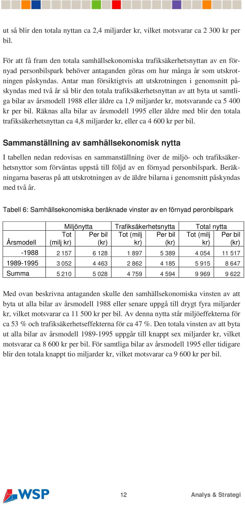 Antar man försiktigtvis att utskrotningen i genomsnitt påskyndas med två år så blir den totala trafiksäkerhetsnyttan av att byta ut samtliga bilar av årsmodell 1988 eller äldre ca 1,9 miljarder kr,