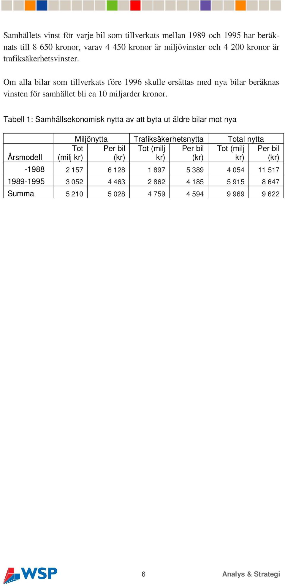 Tabell 1: Samhällsekonomisk nytta av att byta ut äldre bilar mot nya Årsmodell Tot (milj kr) Miljönytta Trafiksäkerhetsnytta Total nytta Per bil Tot (milj Per bil