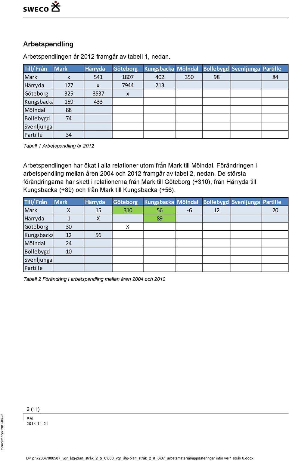 Svenljunga Partille 34 Tabell 1 Arbetspendling år 2012 Arbetspendlingen har ökat i alla relationer utom från Mark till Mölndal.