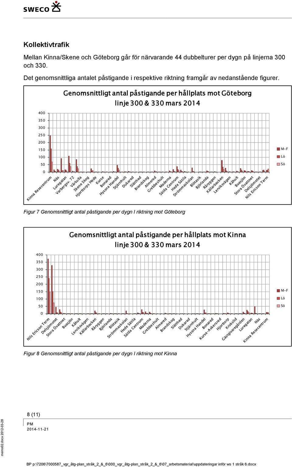400 350 300 250 Genomsnittligt antal påstigande per hållplats mot Göteborg linje 300 & 330 mars 2014 200 150 100 50 M-F Lö Sö 0 Figur 7 Genomsnittligt