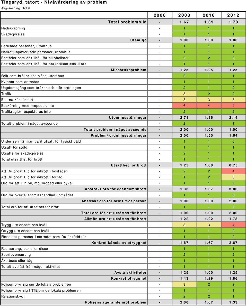 respekteras inte - 2 1 2 Utomhusstörningar - 2.71 1.86 2.14 Totalt problem i något avseende - 2 1 1 Totalt problem i något avseende - 2.00 1.00 1.00 Problem/ordningsstörningar - 2.00 1.50 1.