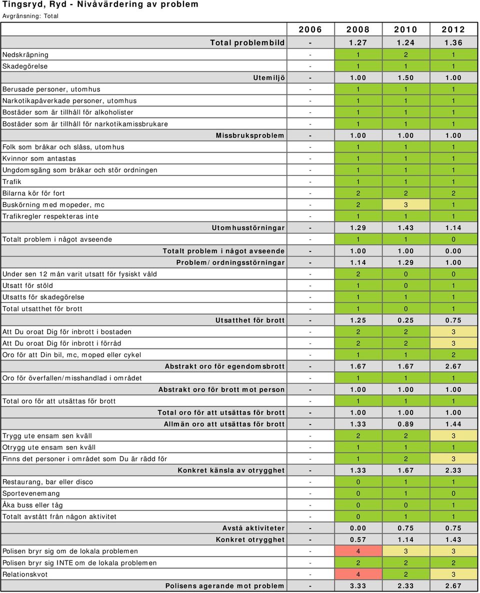 14 Totalt problem i något avseende - 1 1 0 Totalt problem i något avseende - 1.00 1.00 0.00 Problem/ordningsstörningar - 1.14 1.29 1.