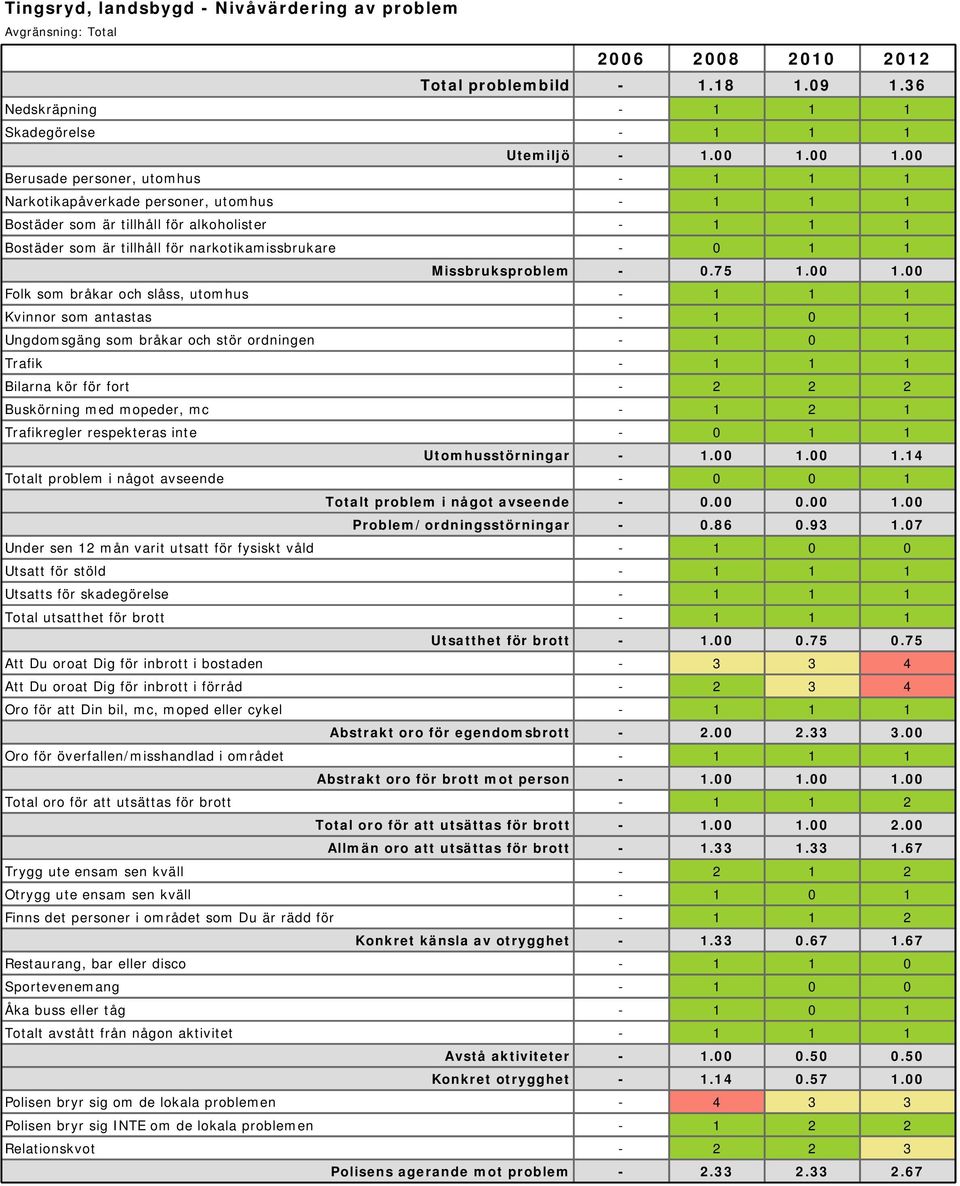 00 1.14 Totalt problem i något avseende - 0 0 1 Totalt problem i något avseende - 0.00 0.00 1.00 Problem/ordningsstörningar - 0.86 0.93 1.