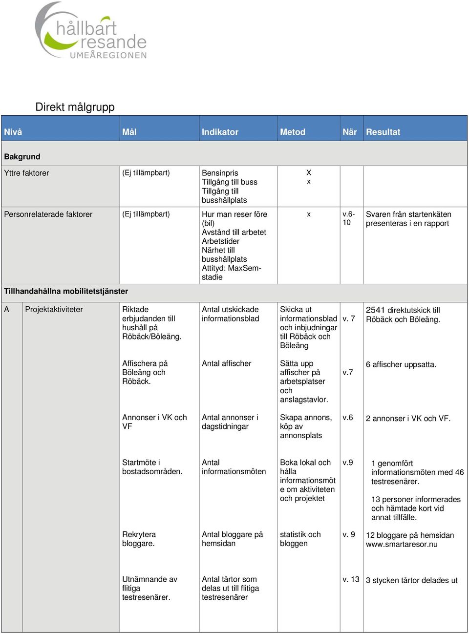 6-10 Svaren från startenkäten presenteras i en rapport Tillhandahållna er A Projektaktiviteter Riktade erbjudanden till hushåll på Röbäck/Böleäng.