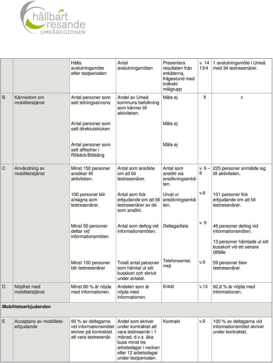 Mäts ej X x Antal personer som sett direktutskicken Mäts ej Antal personer som sett affischer i Röbäck/Böleäng Mäts ej C Användning av Minst 150 personer ansöker till aktiviteten.