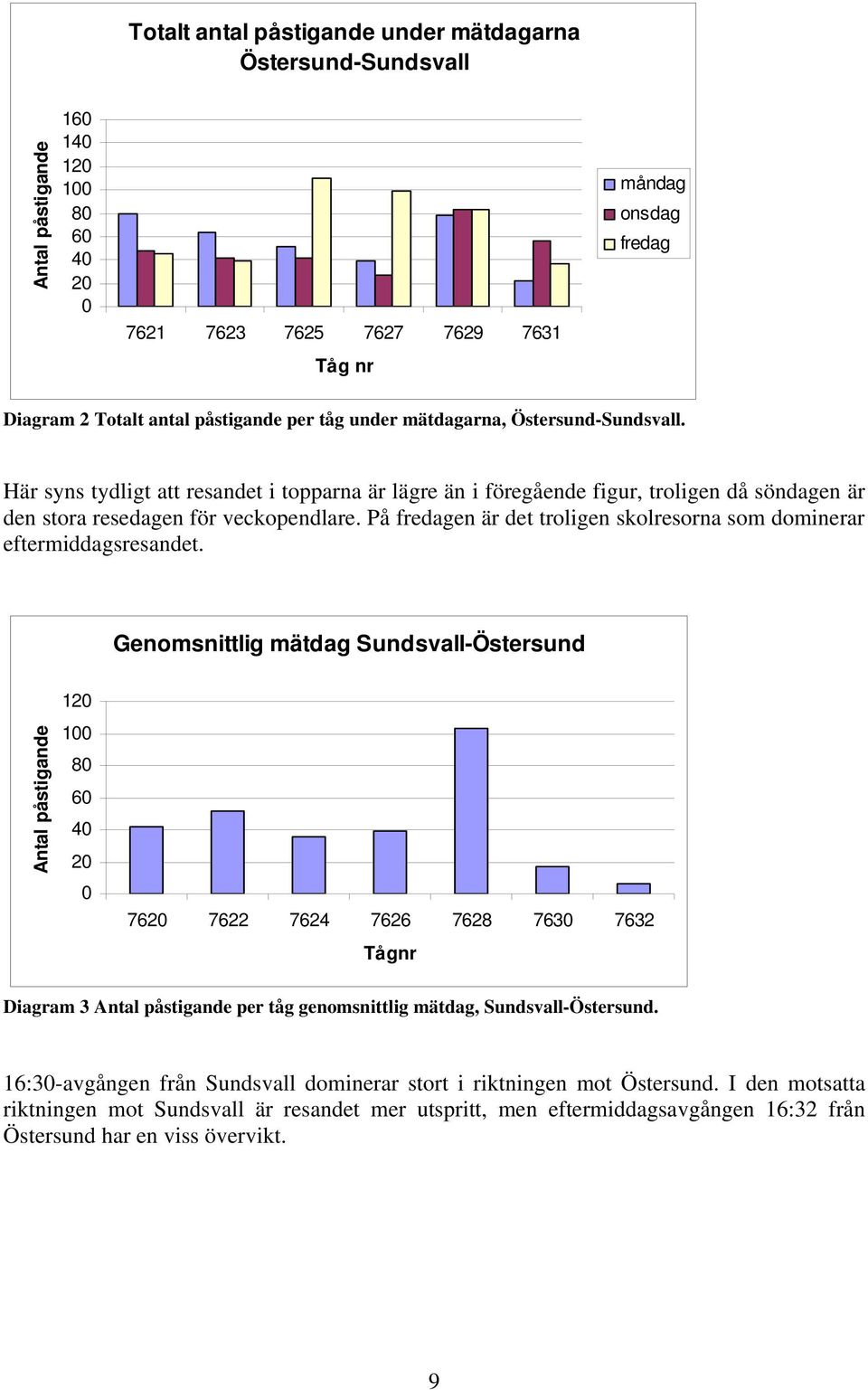 På fredagen är det troligen skolresorna som dominerar eftermiddagsresandet.