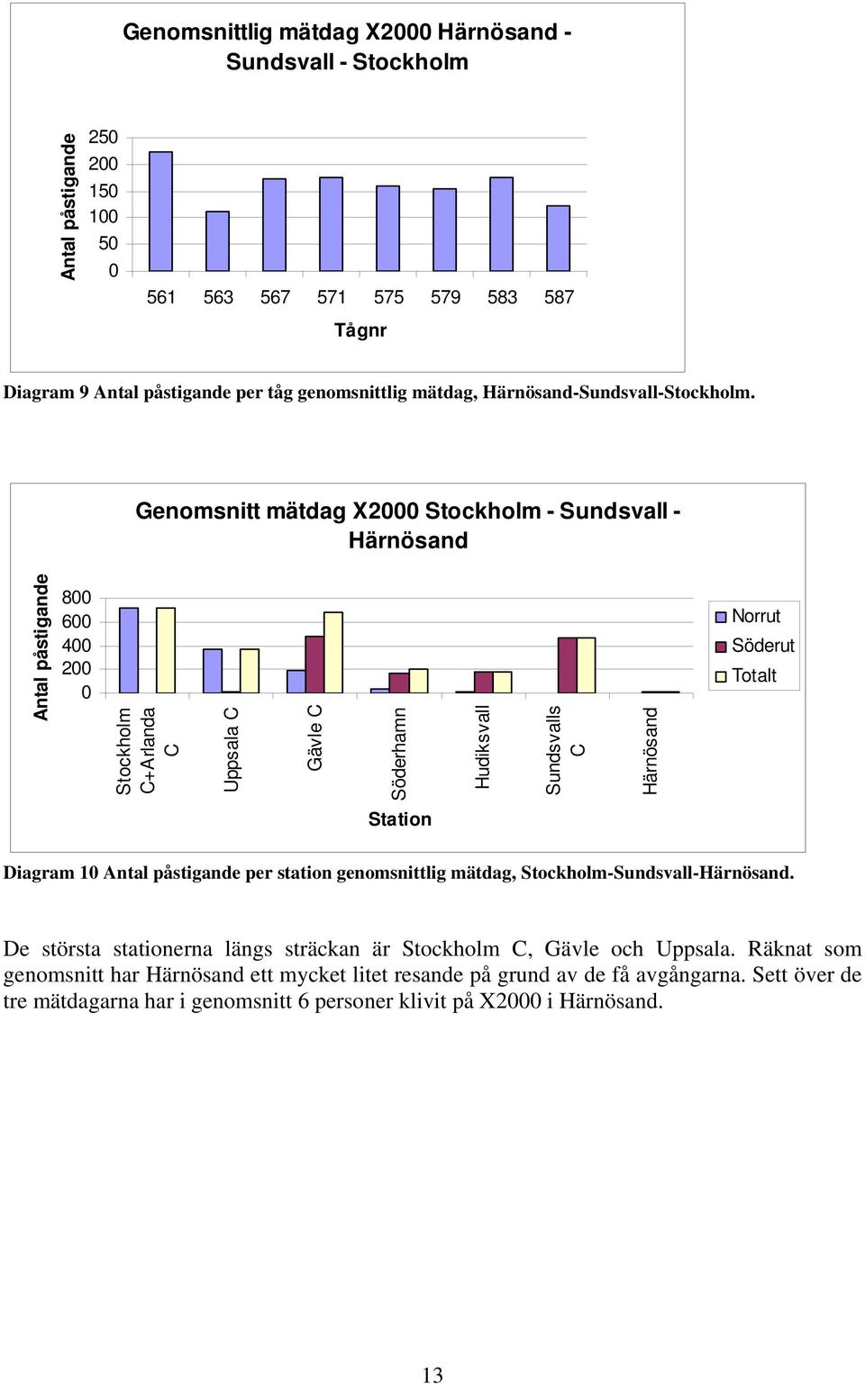 Genomsnitt mätdag X2 Stockholm - Sundsvall - Härnösand Antal påstigande 8 6 4 2 Stockholm C+Arlanda C Uppsala C Gävle C Söderhamn Hudiksvall Sundsvalls C Härnösand Norrut Söderut Totalt