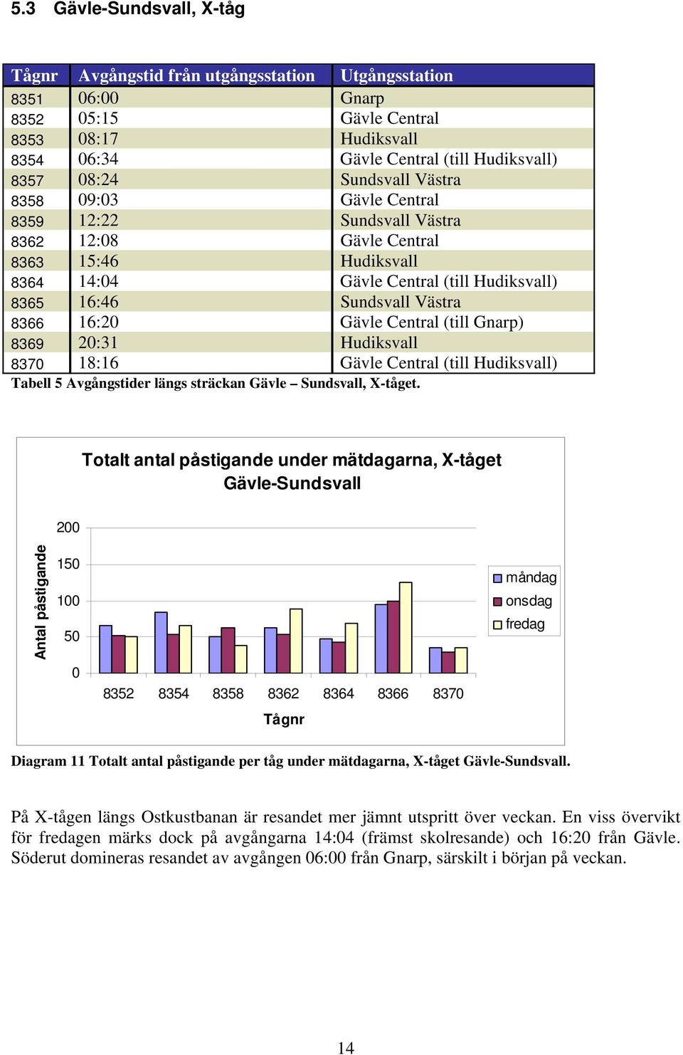 (till Gnarp) 8369 2:31 Hudiksvall 837 18:16 Gävle Central (till Hudiksvall) Tabell 5 Avgångstider längs sträckan Gävle Sundsvall,.