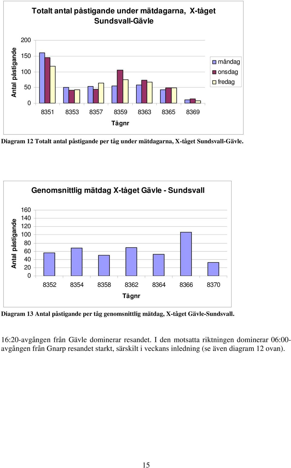 Genomsnittlig mätdag Gävle - Sundsvall Antal påstigande 16 14 12 1 8 6 4 2 8352 8354 8358 8362 8364 8366 837 Tågnr Diagram 13 Antal påstigande per