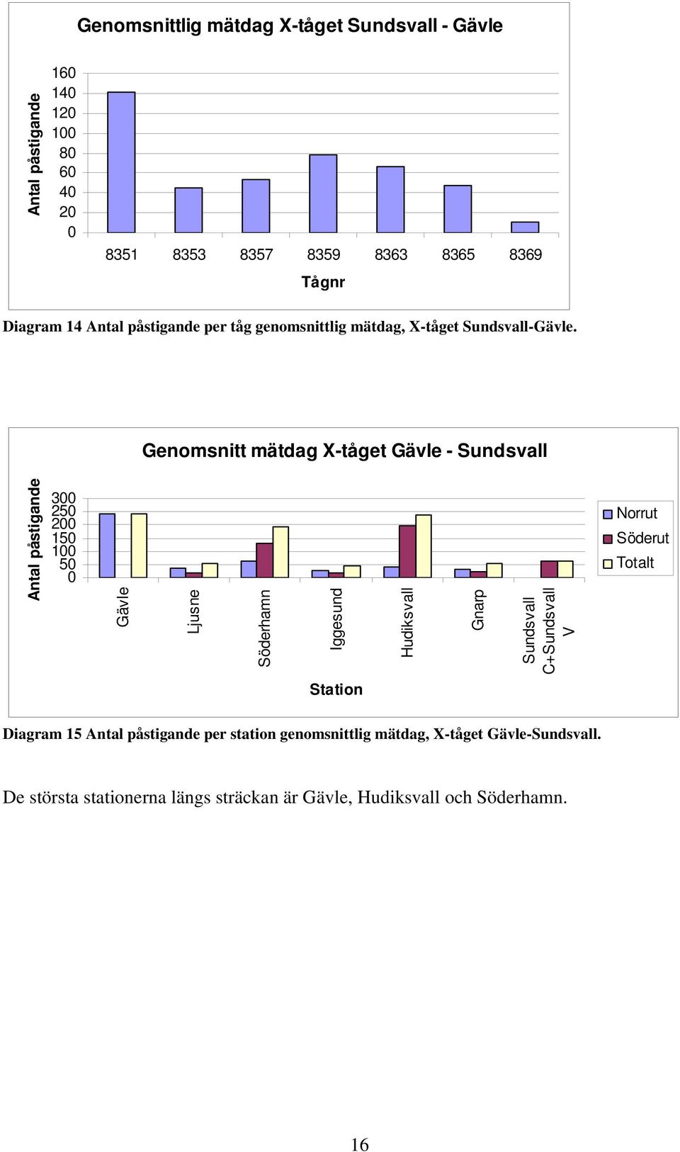 Genomsnitt mätdag Gävle - Sundsvall Antal påstigande 3 25 2 15 1 5 Gävle Ljusne Söderhamn Iggesund Hudiksvall Gnarp Sundsvall