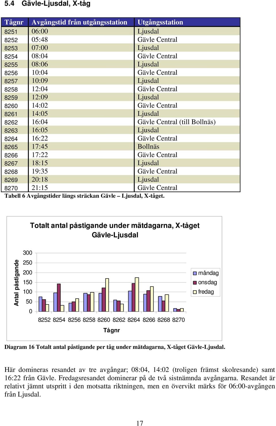 Bollnäs 8266 17:22 Gävle Central 8267 18:15 Ljusdal 8268 19:35 Gävle Central 8269 2:18 Ljusdal 827 21:15 Gävle Central Tabell 6 Avgångstider längs sträckan Gävle Ljusdal,.