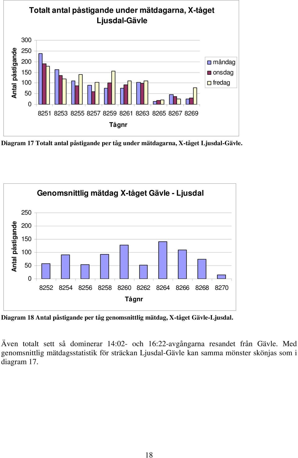 Genomsnittlig mätdag Gävle - Ljusdal 25 Antal påstigande 2 15 1 5 8252 8254 8256 8258 826 8262 8264 8266 8268 827 Tågnr Diagram 18 Antal påstigande per