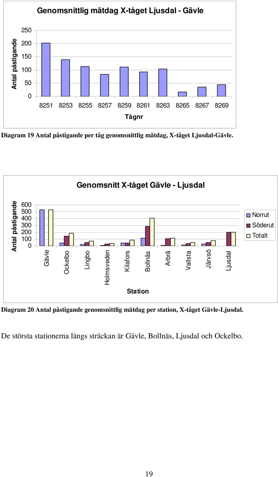 Genomsnitt Gävle - Ljusdal Antal påstigande 6 5 4 3 2 1 Gävle Ockelbo Lingbo Holmsveden Kilafors Bollnäs Arbrå Vallsta Järvsö