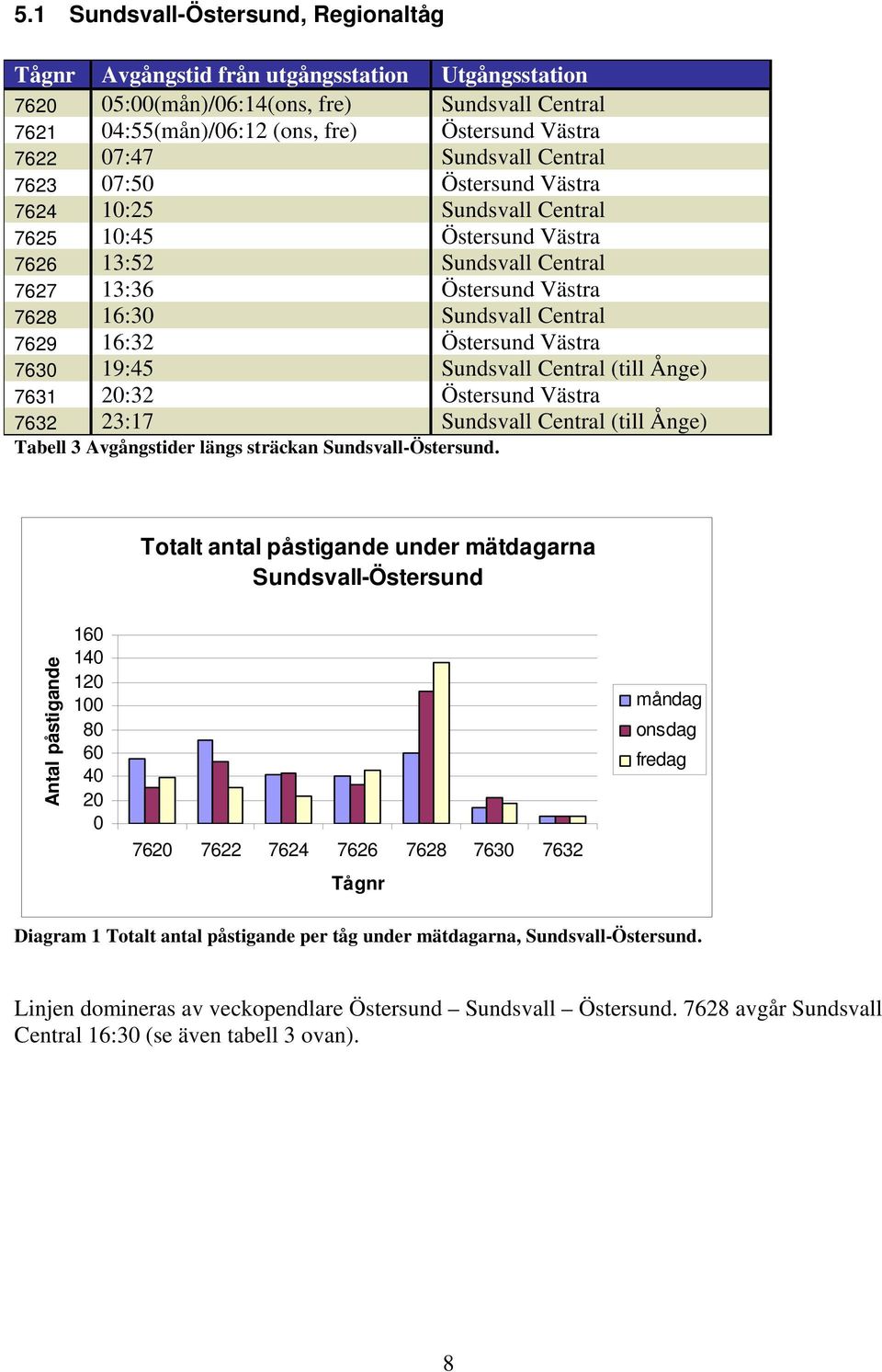 Östersund Västra 763 19:45 Sundsvall Central (till Ånge) 7631 2:32 Östersund Västra 7632 23:17 Sundsvall Central (till Ånge) Tabell 3 Avgångstider längs sträckan Sundsvall-Östersund.