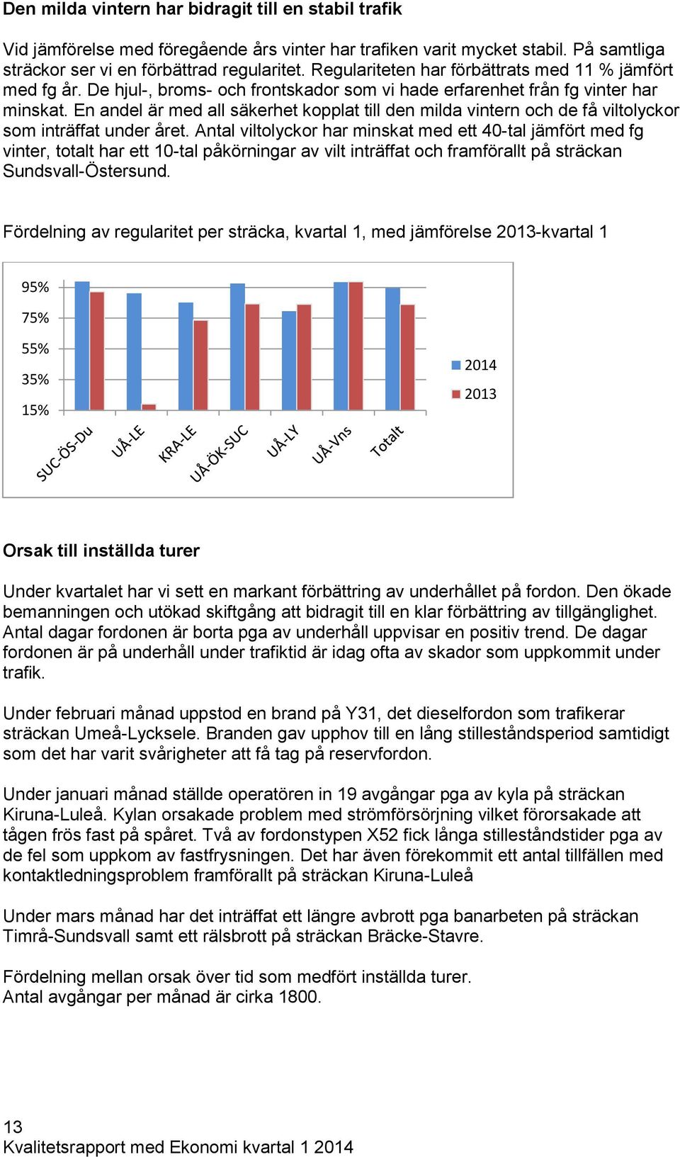 En andel är med all säkerhet kopplat till den milda vintern och de få viltolyckor som inträffat under året.