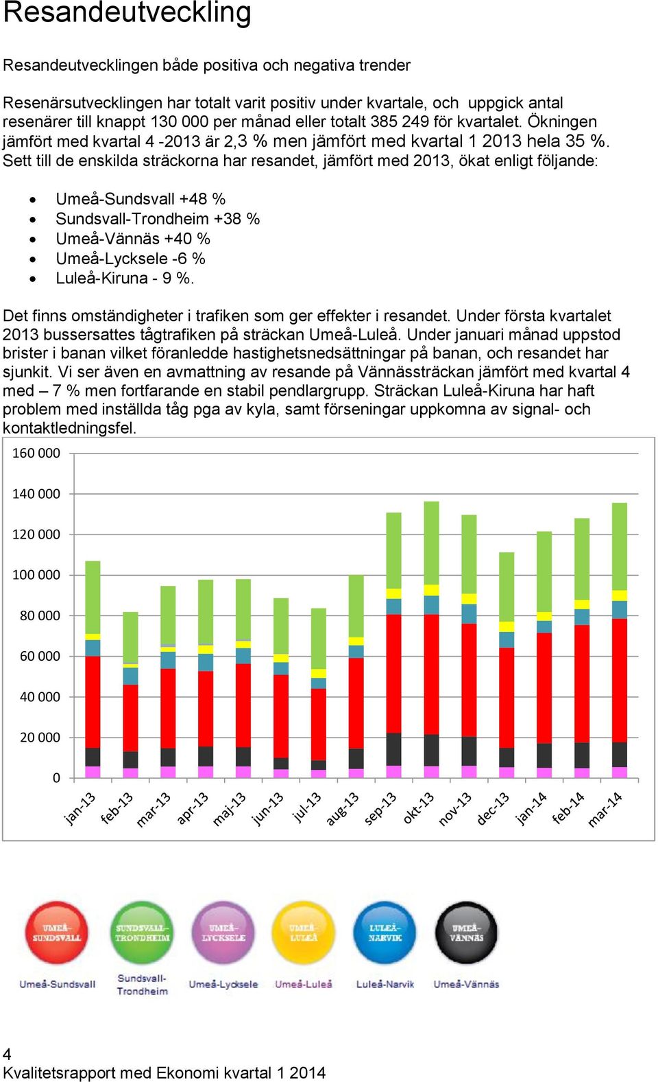 Sett till de enskilda sträckorna har resandet, jämfört med 213, ökat enligt följande: Umeå-Sundsvall +48 % Sundsvall-Trondheim +38 % Umeå-Vännäs +4 % Umeå-Lycksele -6 % Luleå-Kiruna - 9 %.