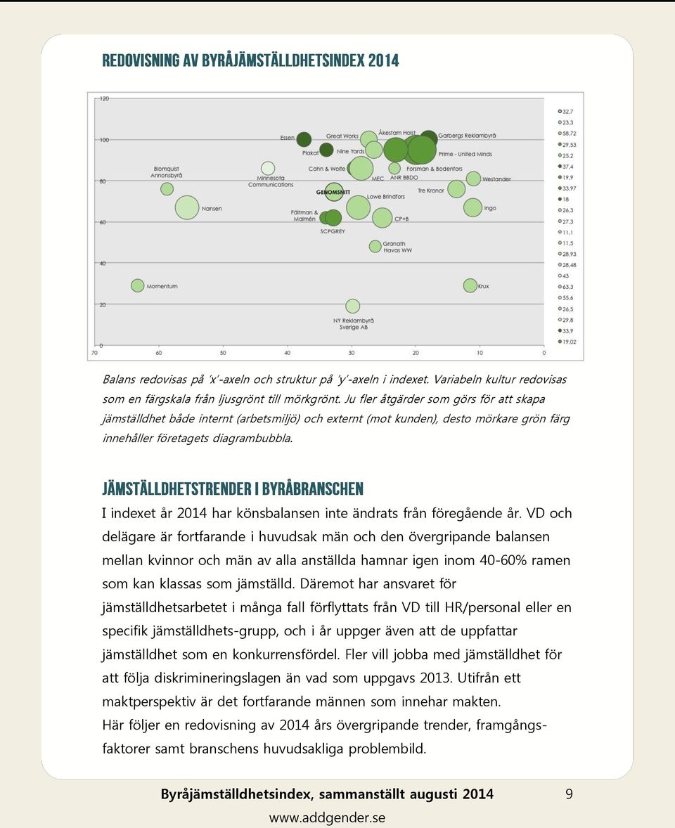 I indexet år 2014 har könsbalansen inte ändrats från föregående år.