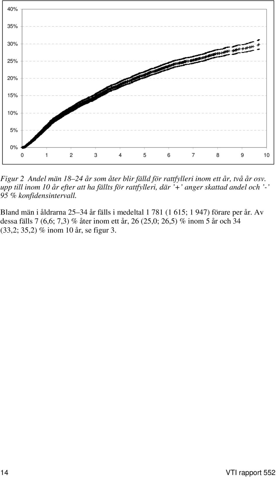 upp till inom 10 år efter att ha fällts för rattfylleri, där + anger skattad andel och - 95 % konfidensintervall.