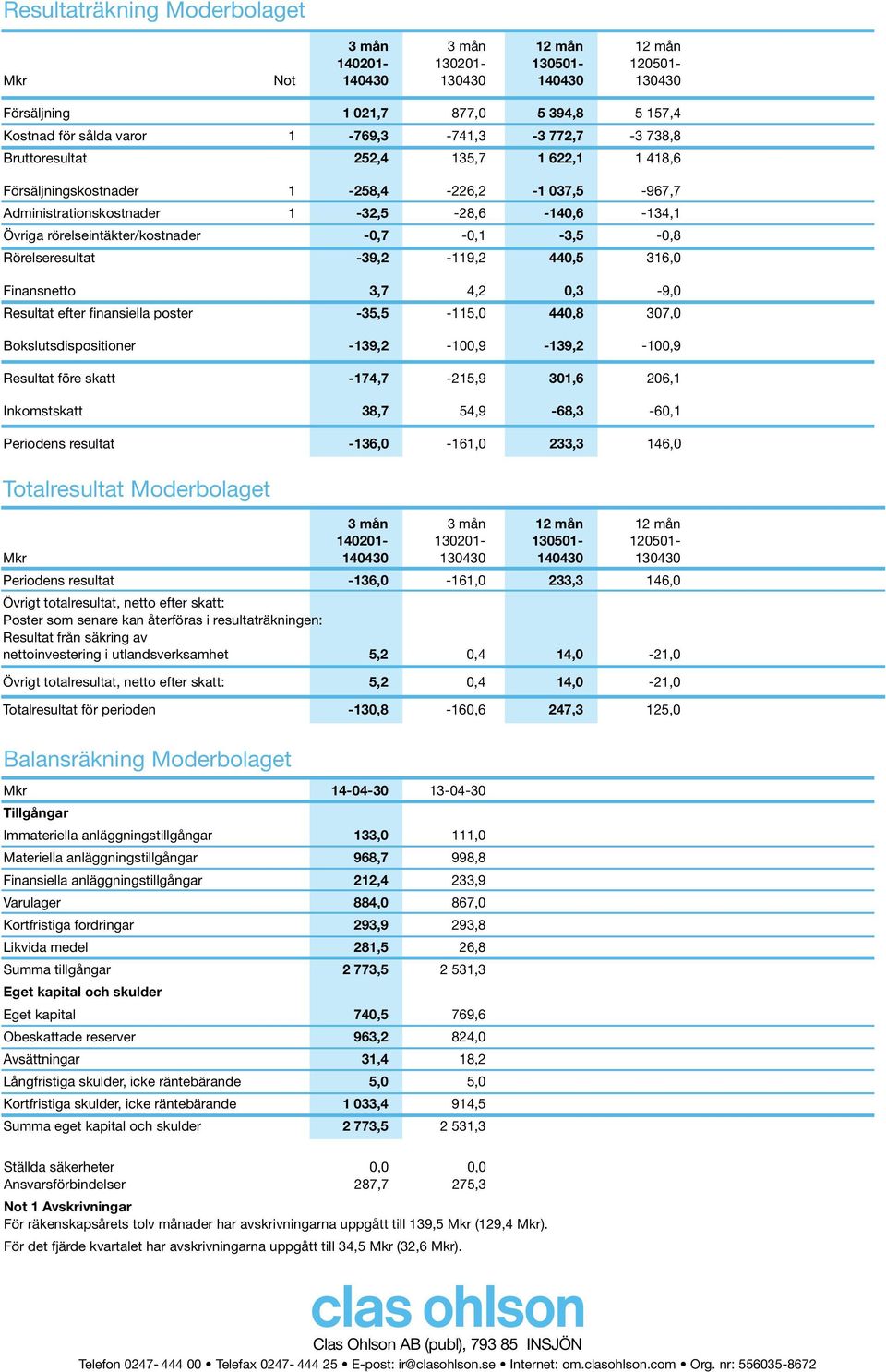 rörelseintäkter/kostnader -0,7-0,1-3,5-0,8 Rörelseresultat -39,2-119,2 440,5 316,0 Finansnetto 3,7 4,2 0,3-9,0 Resultat efter finansiella poster -35,5-115,0 440,8 307,0 Bokslutsdispositioner