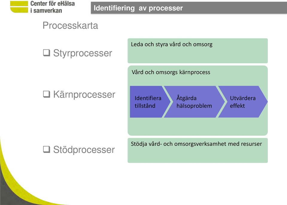 Kärnprocesser Identifiera tillstånd Åtgärda hälsoproblem