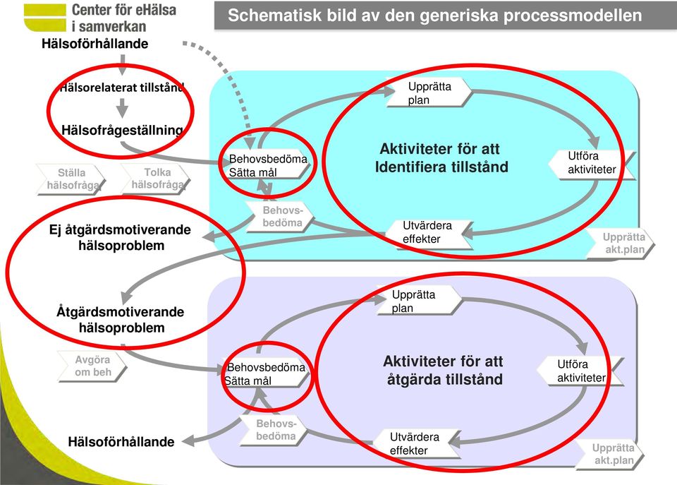Behovsbedöma Sätta mål Aktiviteter för att Identifiera tillstånd Utföra aktiviteter Ej åtgärdsmotiverande hälsoproblem Behovsbedöma