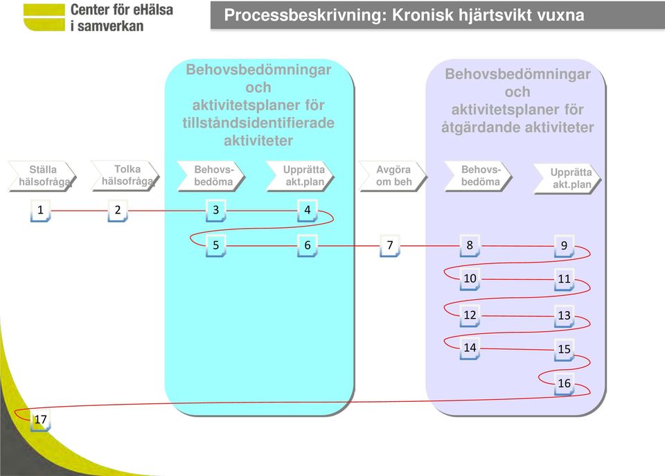 aktiviteter Behovsbedömningar och aktivitetsplaner för åtgärdande aktiviteter Ställa
