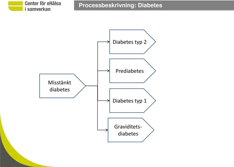 se Diabetes typ 2 Prediabetes