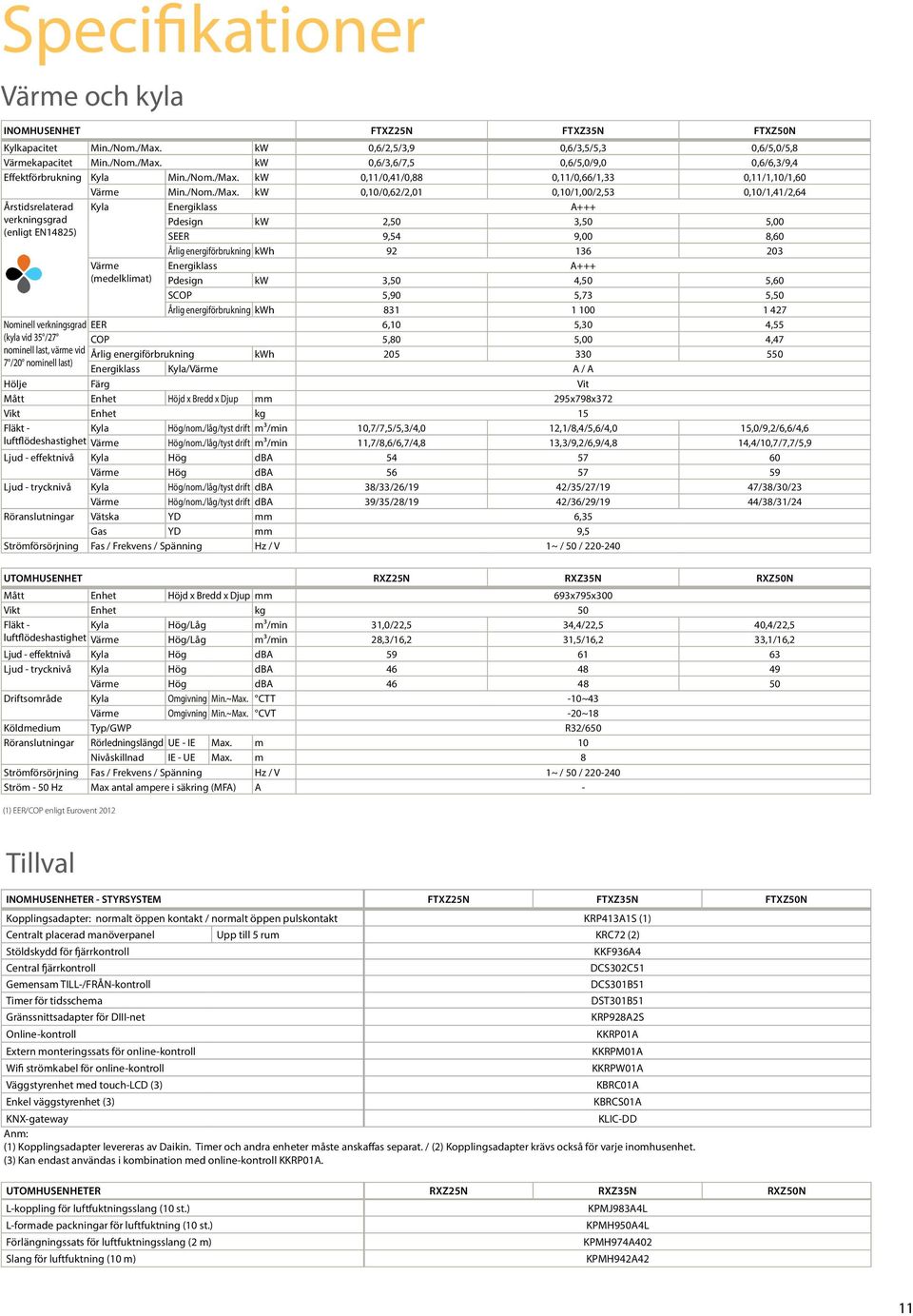 kw 0,11/0,41/0,88 0,11/0,66/1,33 0,11/1,10/1,60 Värme Min.