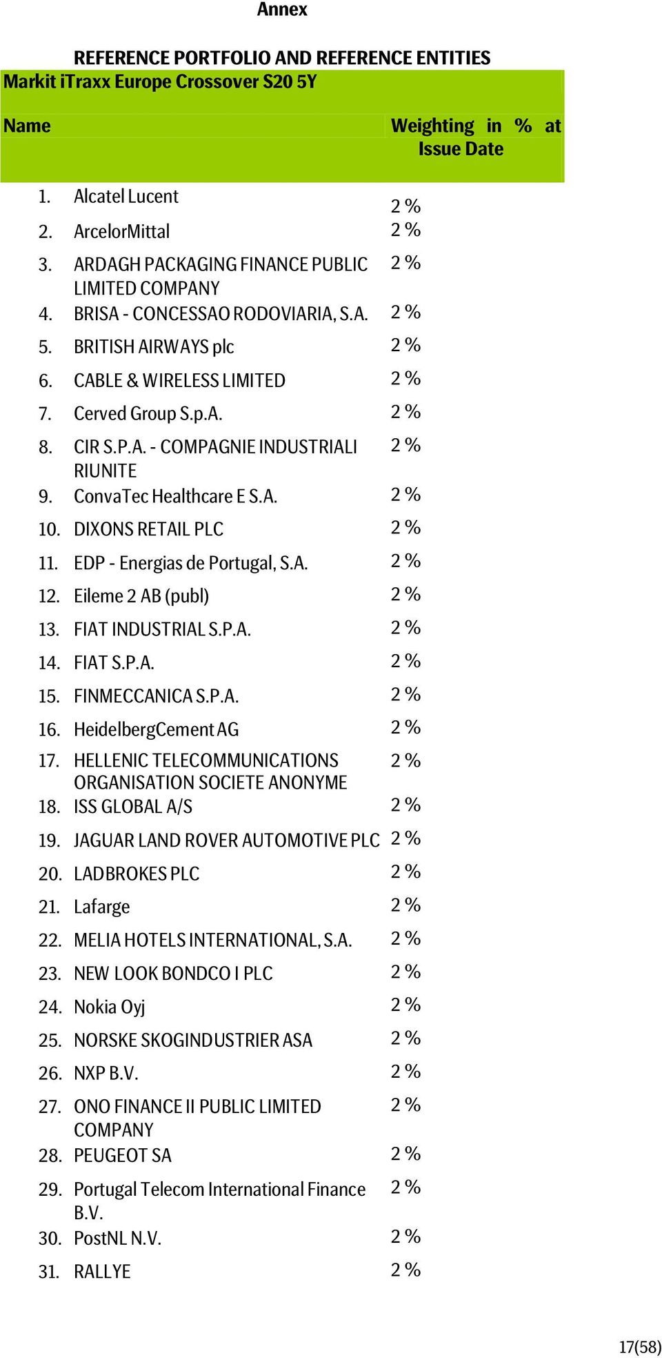ConvaTec Healthcare E S.A. 2 % 10. DIXONS RETAIL PLC 2 % 11. EDP - Energias de Portugal, S.A. 2 % 12. Eileme 2 AB (publ) 2 % 13. FIAT INDUSTRIAL S.P.A. 2 % 14. FIAT S.P.A. 2 % 15. FINMECCANICA S.P.A. 2 % 16.