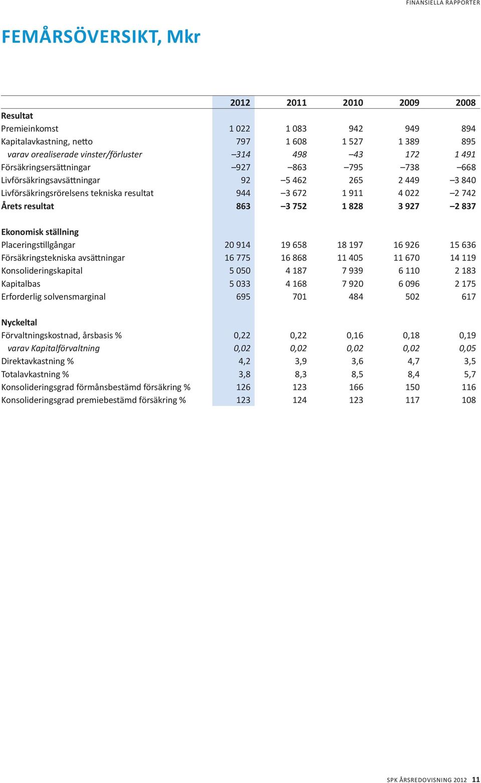 2 742 Årets resultat 863 3 752 1 828 3 927 2 837 ekonomisk ställning Placeringstillgångar 20 914 19 658 18 197 16 926 15 636 Försäkringstekniska avsättningar 16 775 16 868 11 405 11 670 14 119