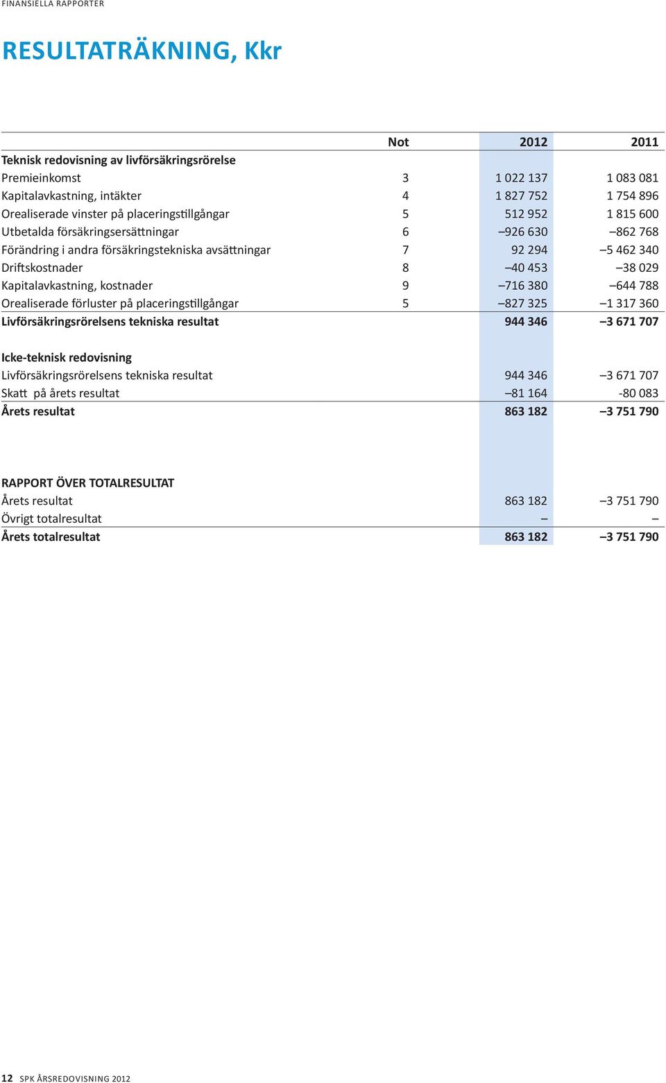 Driftskostnader 8 40 453 38 029 Kapitalavkastning, kostnader 9 716 380 644 788 Orealiserade förluster på placeringstillgångar 5 827 325 1 317 360 livförsäkringsrörelsens tekniska resultat 944 346 3