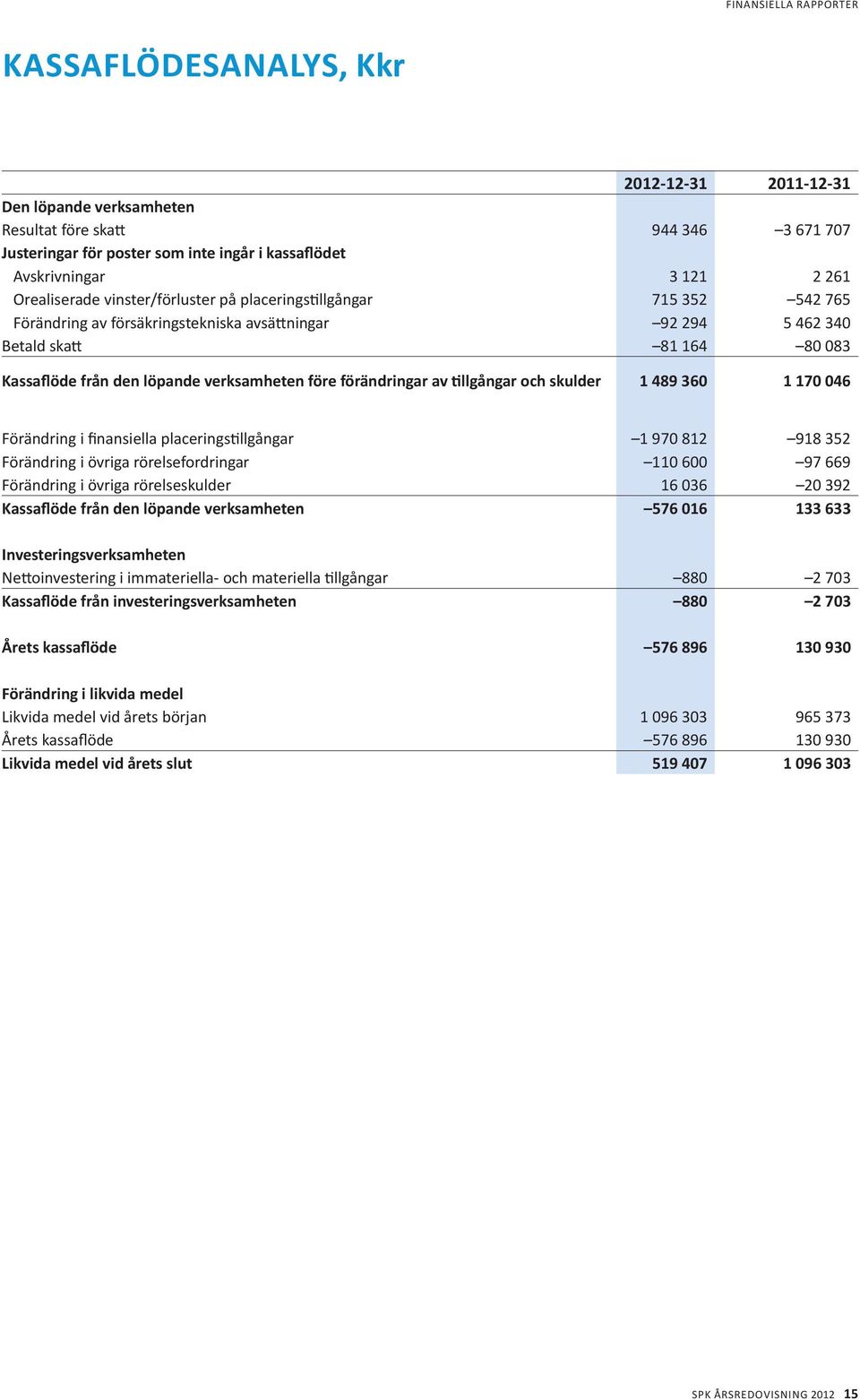 verksamheten före förändringar av tillgångar och skulder 1 489 360 1 170 046 Förändring i finansiella placeringstillgångar 1 970 812 918 352 Förändring i övriga rörelsefordringar 110 600 97 669