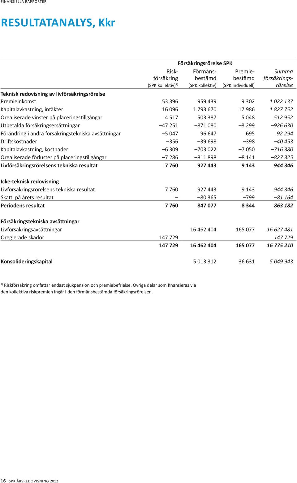 387 5 048 512 952 Utbetalda försäkringsersättningar 47 251 871 080 8 299 926 630 Förändring i andra försäkringstekniska avsättningar 5 047 96 647 695 92 294 Driftskostnader 356 39 698 398 40 453