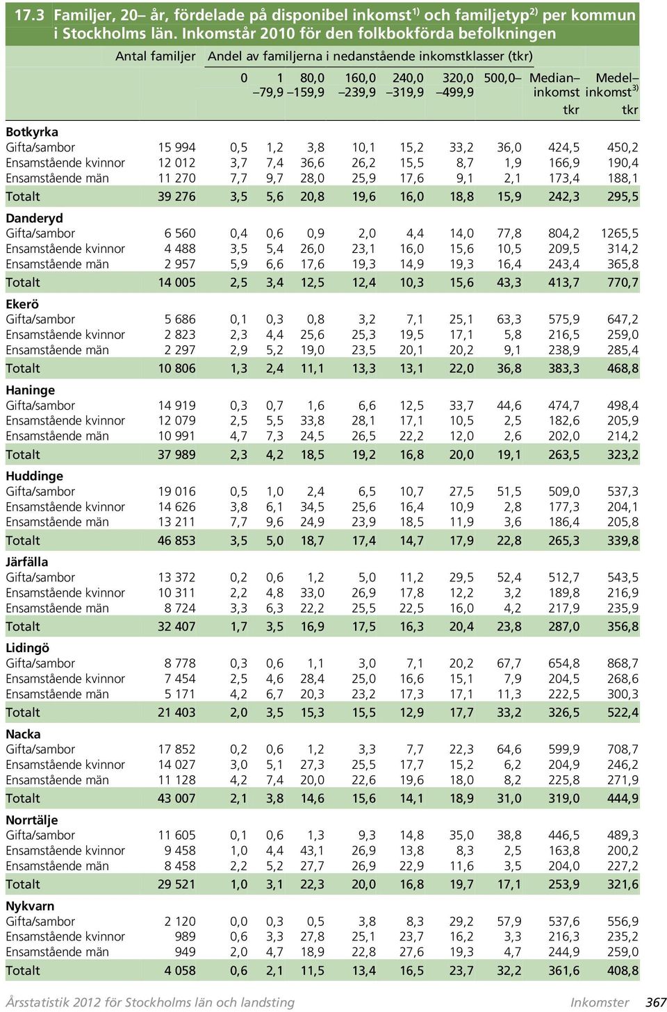 Gifta/sambor 15 994 0,5 1,2 3,8 10,1 15,2 33,2 36,0 424,5 450,2 Ensamstående kvinnor 12 012 3,7 7,4 36,6 26,2 15,5 8,7 1,9 166,9 190,4 Ensamstående män 11 270 7,7 9,7 28,0 25,9 17,6 9,1 2,1 173,4