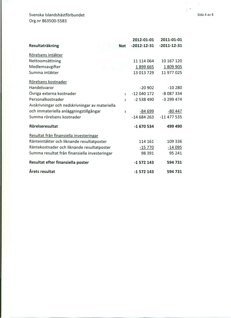 anläggningstillgångar 3-84699 -80447 Summa rörelsens kostnader -14684263-11477535 Rörelseresultat -1670534 499490 Resultat från finansiella investeringar Ränteintäkter och liknande resultatposter