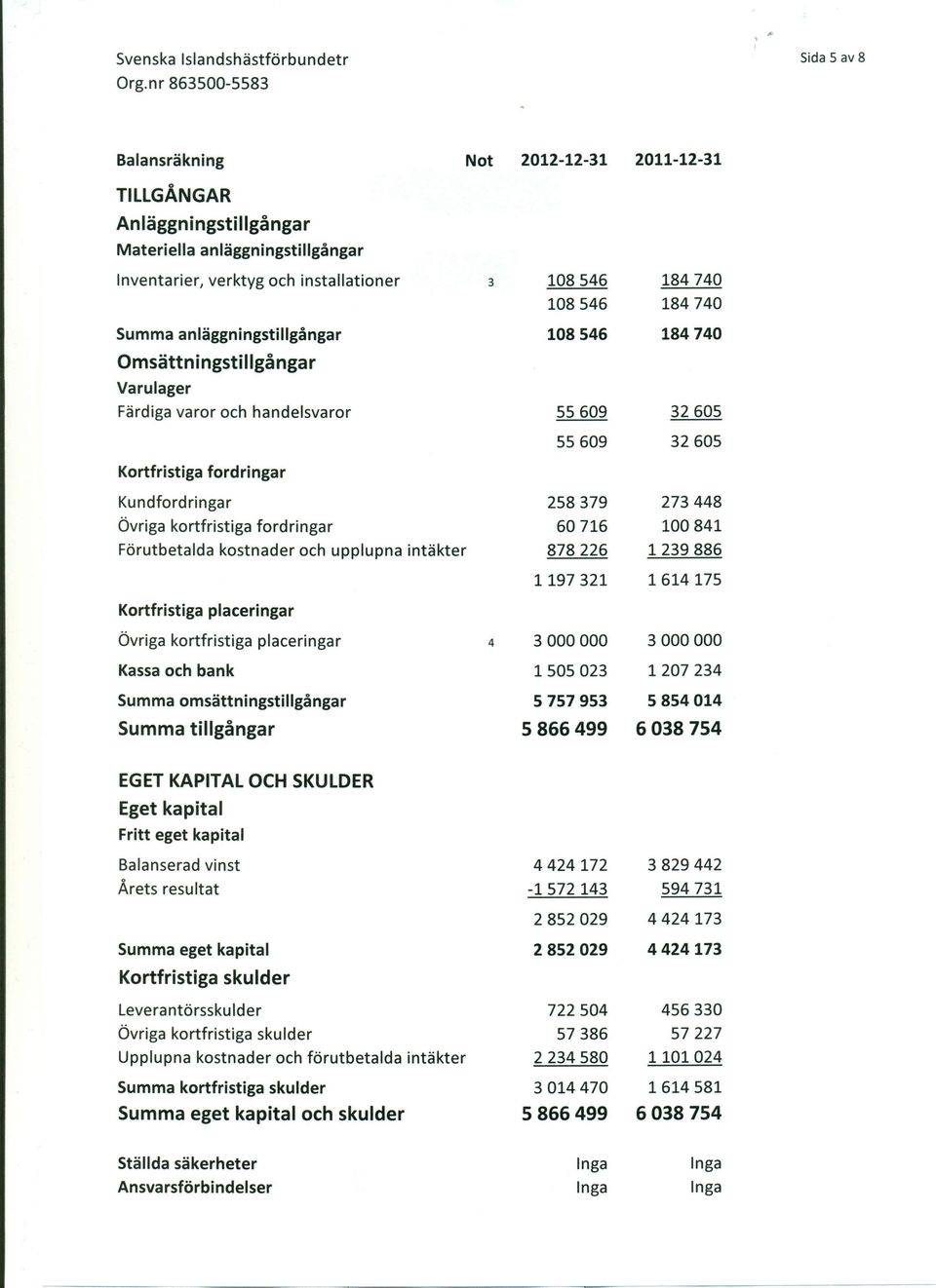 fordringar 60716 100841 Förutbetalda kostnader och upplupna intäkter 878226 1239886 1197321 1614175 Kortfristiga placeringar Övriga kortfristiga placeringar 4 3000000 3000000 Kassa och bank 1505023