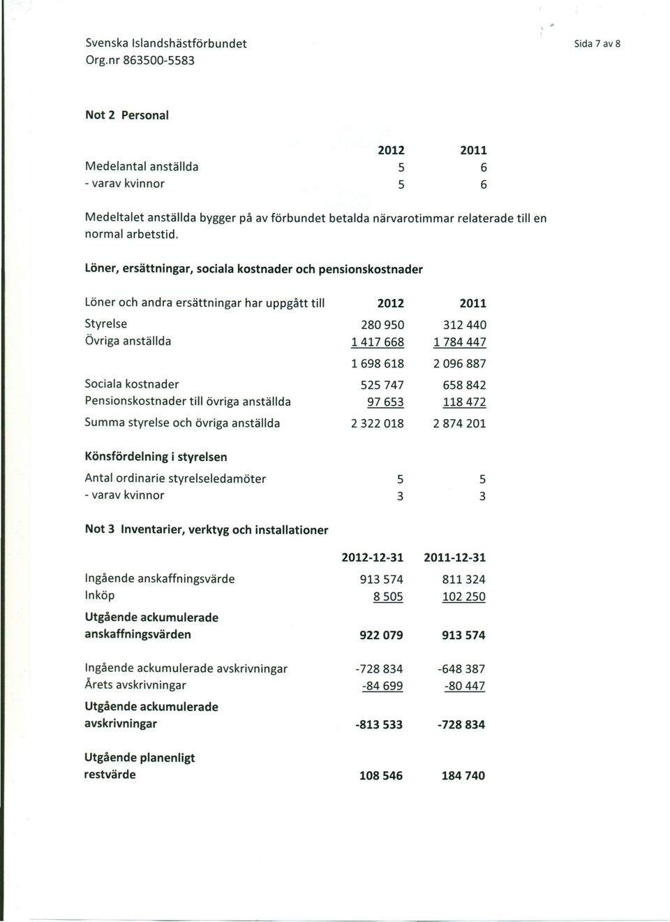 kostnader 525747 658842 Pensionskostnader till övriga anställda 97653 118472 Summa styrelse och övriga anställda 2322018 2874201 Könsfördelning i styrelsen Antal ordinarie styrelseledamöter 5 5 -