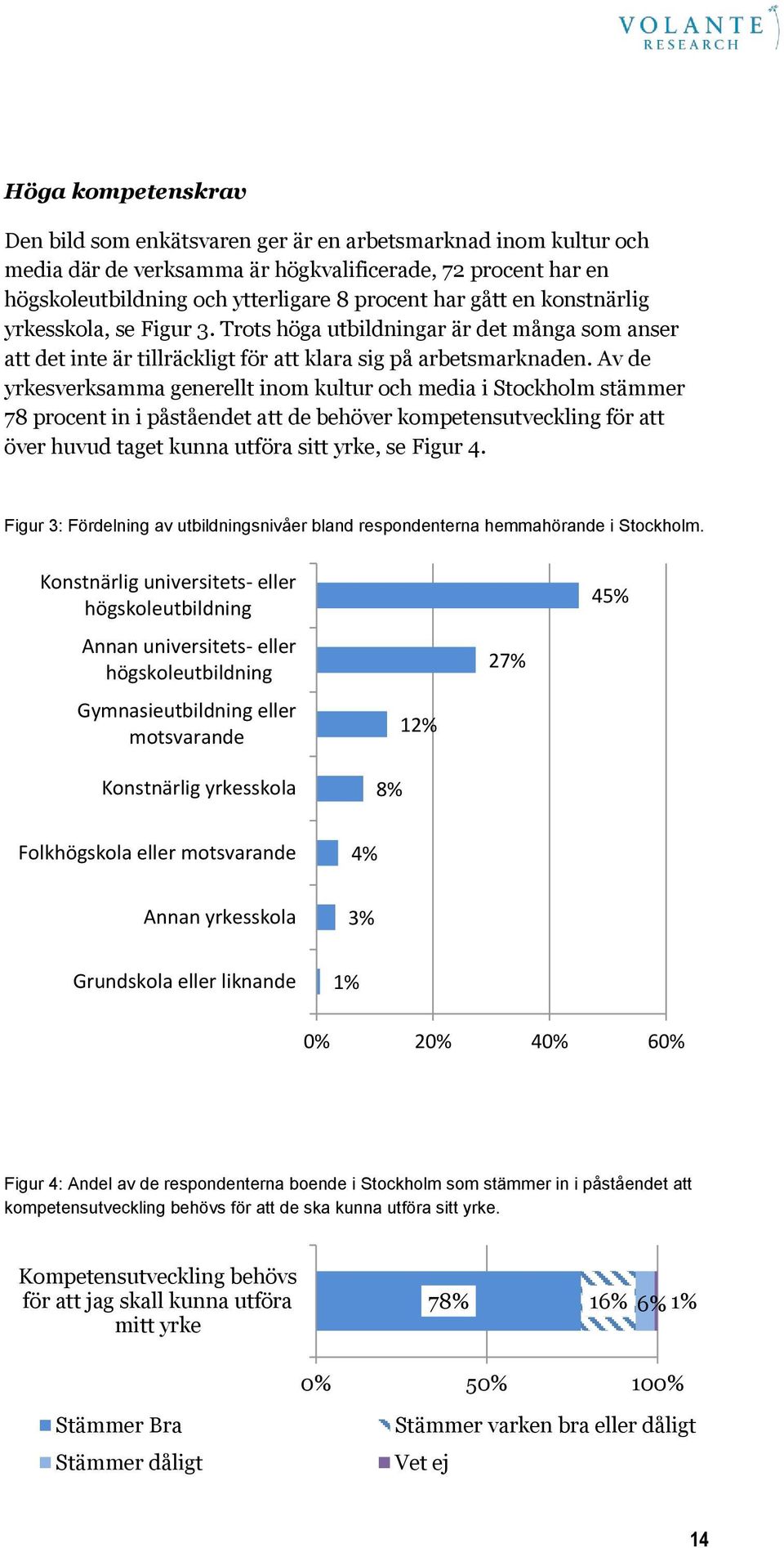 Av de yrkesverksamma generellt inom kultur och media i Stockholm stämmer 78 procent in i påståendet att de behöver kompetensutveckling för att över huvud taget kunna utföra sitt yrke, se Figur 4.