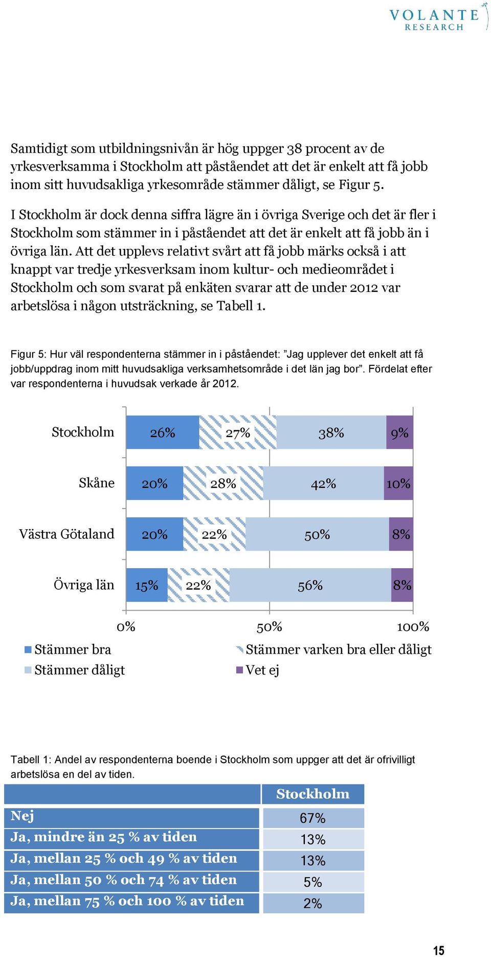 Att det upplevs relativt svårt att få jobb märks också i att knappt var tredje yrkesverksam inom kultur- och medieområdet i Stockholm och som svarat på enkäten svarar att de under 2012 var arbetslösa