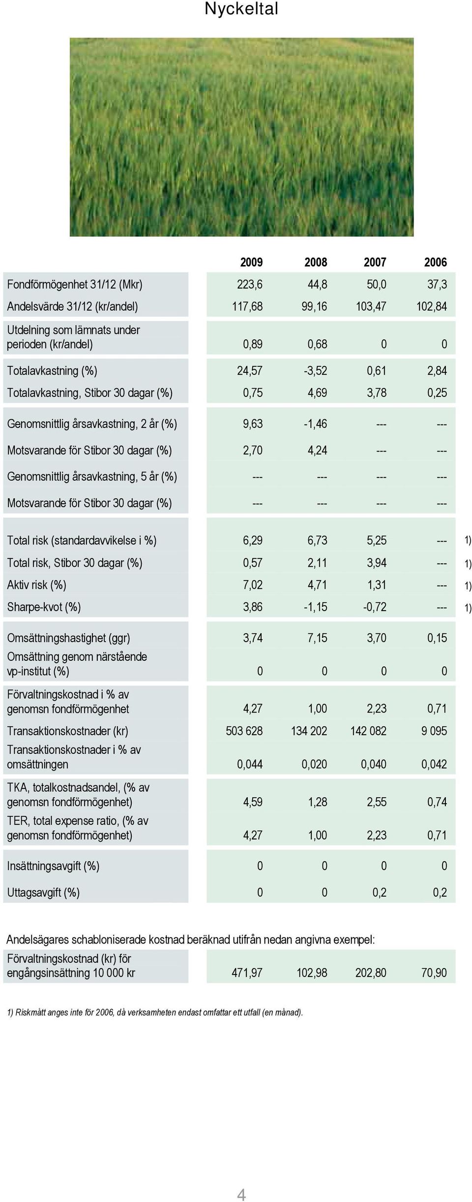 --- --- Genomsnittlig årsavkastning, 5 år (%) --- --- --- --- Motsvarande för Stibor 30 dagar (%) --- --- --- --- Total risk (standardavvikelse i %) 6,29 6,73 5,25 --- 1) Total risk, Stibor 30 dagar