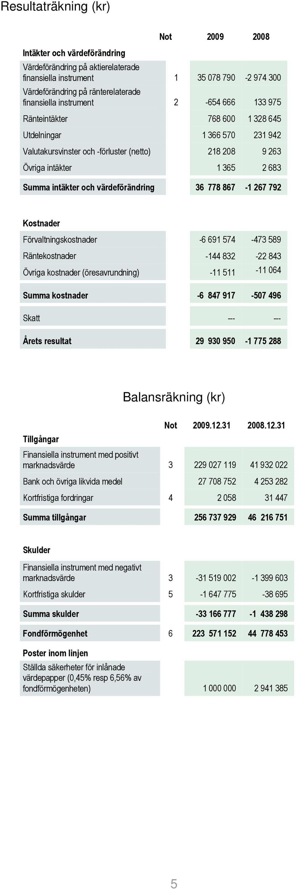 värdeförändring 36 778 867-1 267 792 Kostnader Förvaltningskostnader -6 691 574-473 589 Räntekostnader -144 832-22 843 Övriga kostnader (öresavrundning) -11 511-11 064 Summa kostnader -6 847 917-507