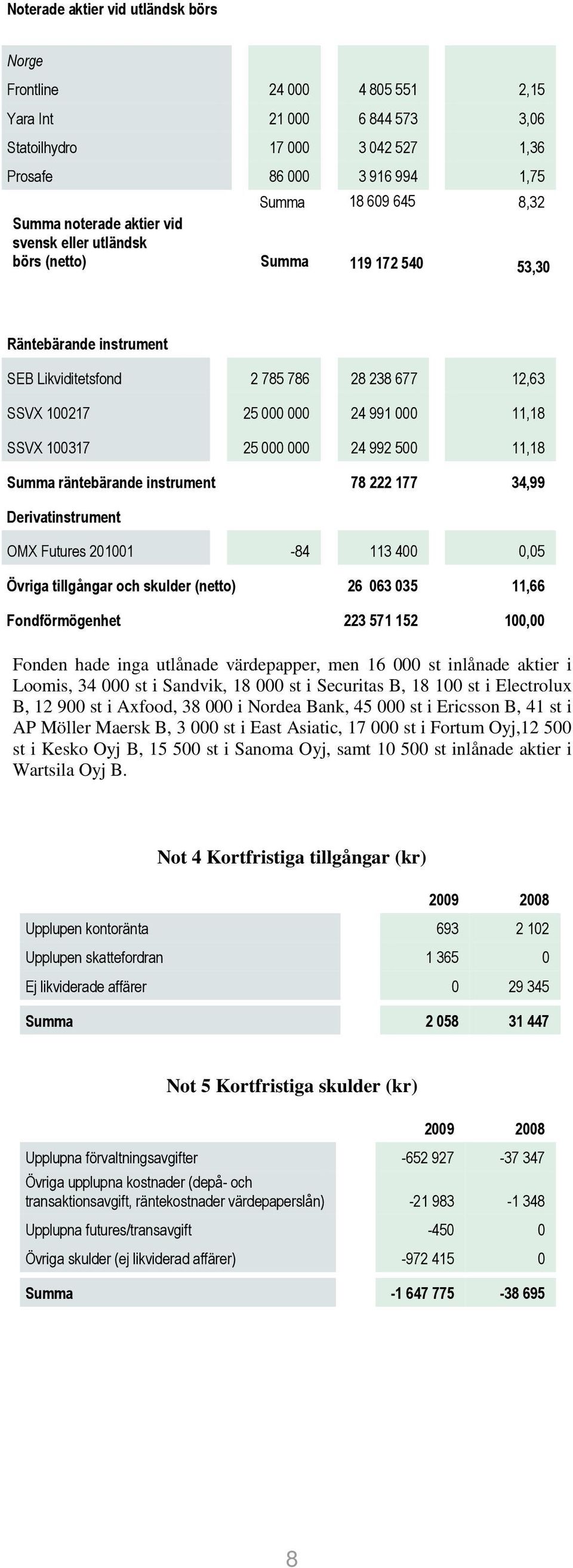 100317 25 000 000 24 992 500 11,18 Summa räntebärande instrument 78 222 177 34,99 Derivatinstrument OMX Futures 201001-84 113 400 0,05 Övriga tillgångar och skulder (netto) 26 063 035 11,66