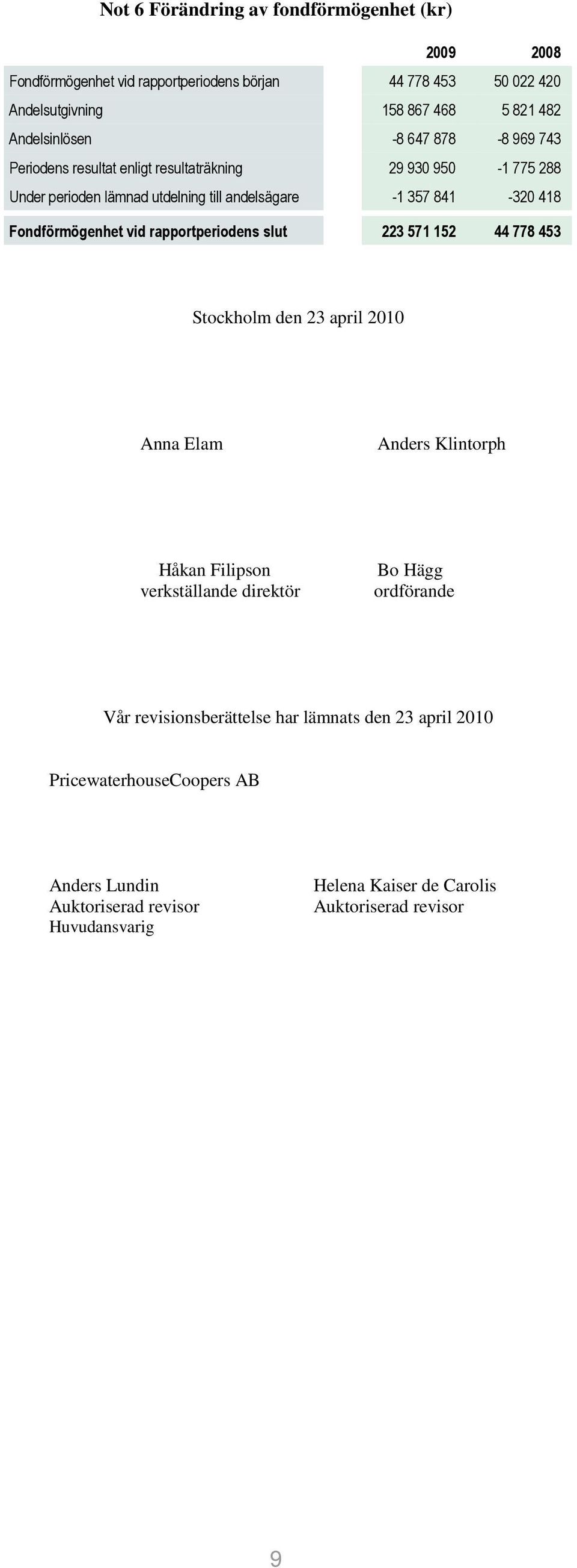 vid rapportperiodens slut 223 571 152 44 778 453 Stockholm den 23 april 2010 Anna Elam Anders Klintorph Håkan Filipson verkställande direktör Bo Hägg ordförande Vår