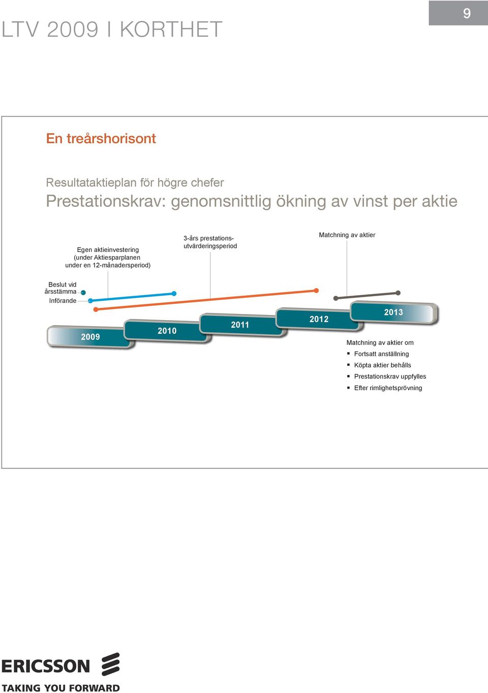 prestationsutvärderingsperiod Matchning av aktier Beslut vid årsstämma Införande 2009 2010 2011 2012