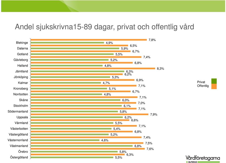 Örebro Östergötland 4,7% 4,8% 4,6% 4,9% 4,8% 5,2% 5,3% 6,2% 6,3% 8,3% 6,9% 5,1% 5,4% 5,2% 5,5% 5,5% 5,9% 6,5% 6,0% 5,8%