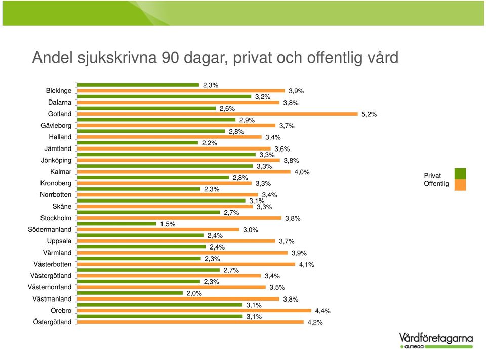 Västmanland Örebro Östergötland 1,5% 2,0% 2,3% 2,2% 2,3% 2,4% 2,4% 2,3% 2,3% 2,6% 2,8% 2,7% 2,7% 2,9% 2,8% 3,1% 3,4%